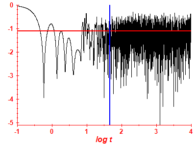 Survival probability log
